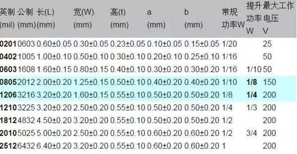 1206貼片電容規(guī)格表？尺寸？